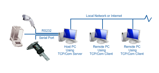 Serial TCP Software | Serial TCP Software Download | TCP ...